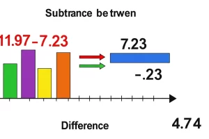 A number line showing the difference between 11.97 and 7.23, which is 4.74.